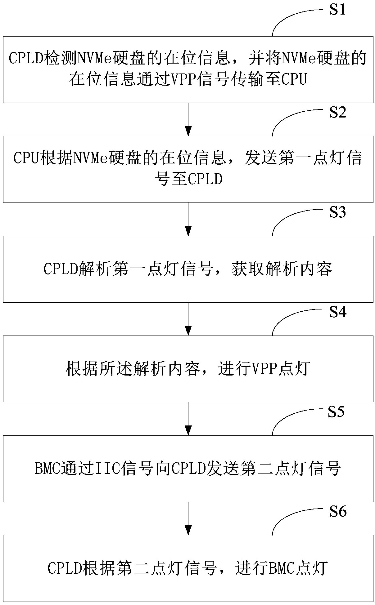 Single NVMe hard disk backboard supporting double lighting and lighting method of hard disk backboard