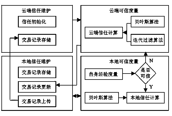 Implementation method of Bayesian peer-to-peer network trust measurement model based on cloud architecture