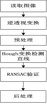 Method for detecting multi-lane line on basis of random sample consensus (RANSAC) algorithm