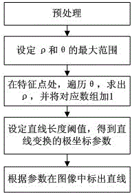 Method for detecting multi-lane line on basis of random sample consensus (RANSAC) algorithm