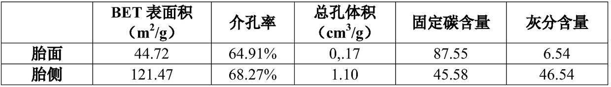 Method of preparing carbon black by pyrolyzing wasted tyres