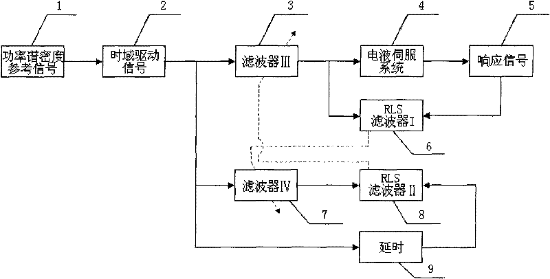 A random vibration control method of electro-hydraulic servo system based on rls filter