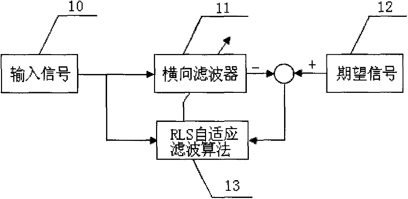 A random vibration control method of electro-hydraulic servo system based on rls filter