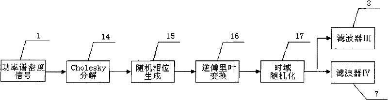 A random vibration control method of electro-hydraulic servo system based on rls filter