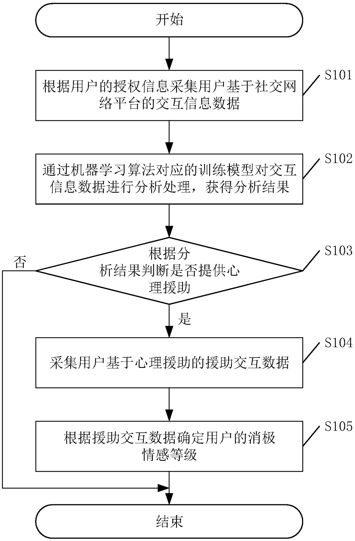 Social network platform-based emotion analysis method, device and system