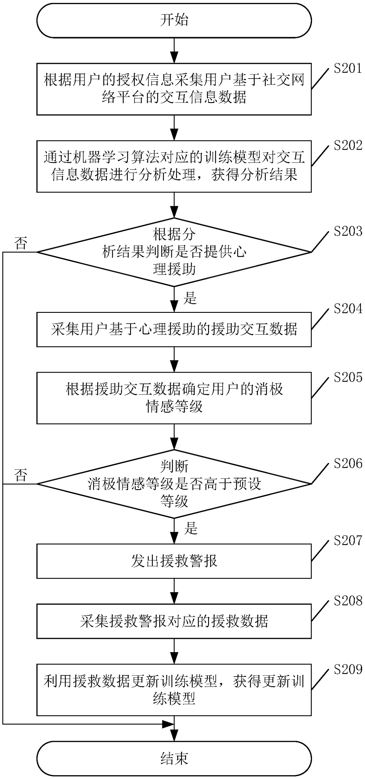 Social network platform-based emotion analysis method, device and system