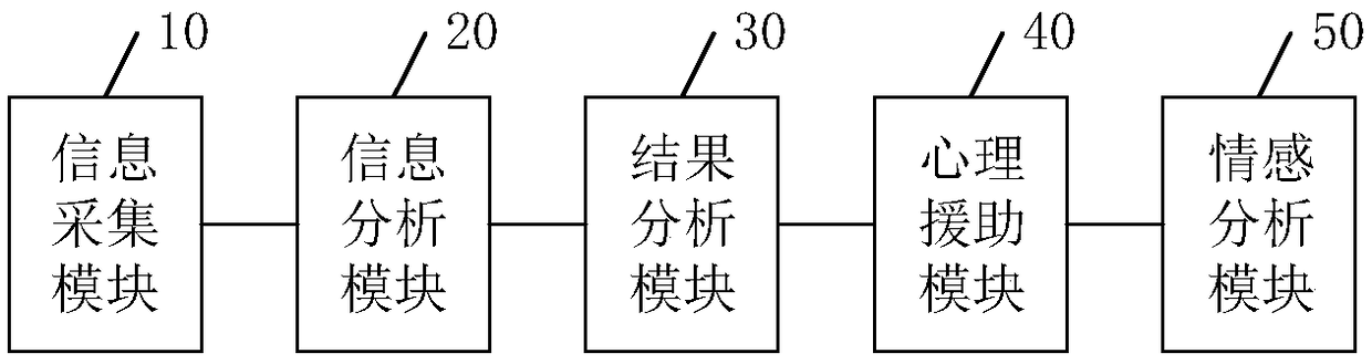 Social network platform-based emotion analysis method, device and system