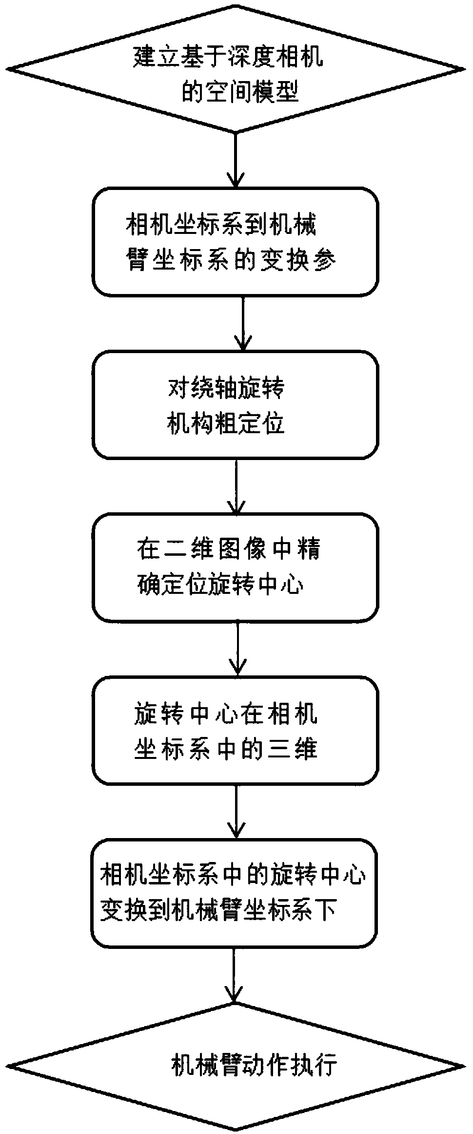 Stereoscopic vision servo-based operating method and mechanism for pivoting mechanism