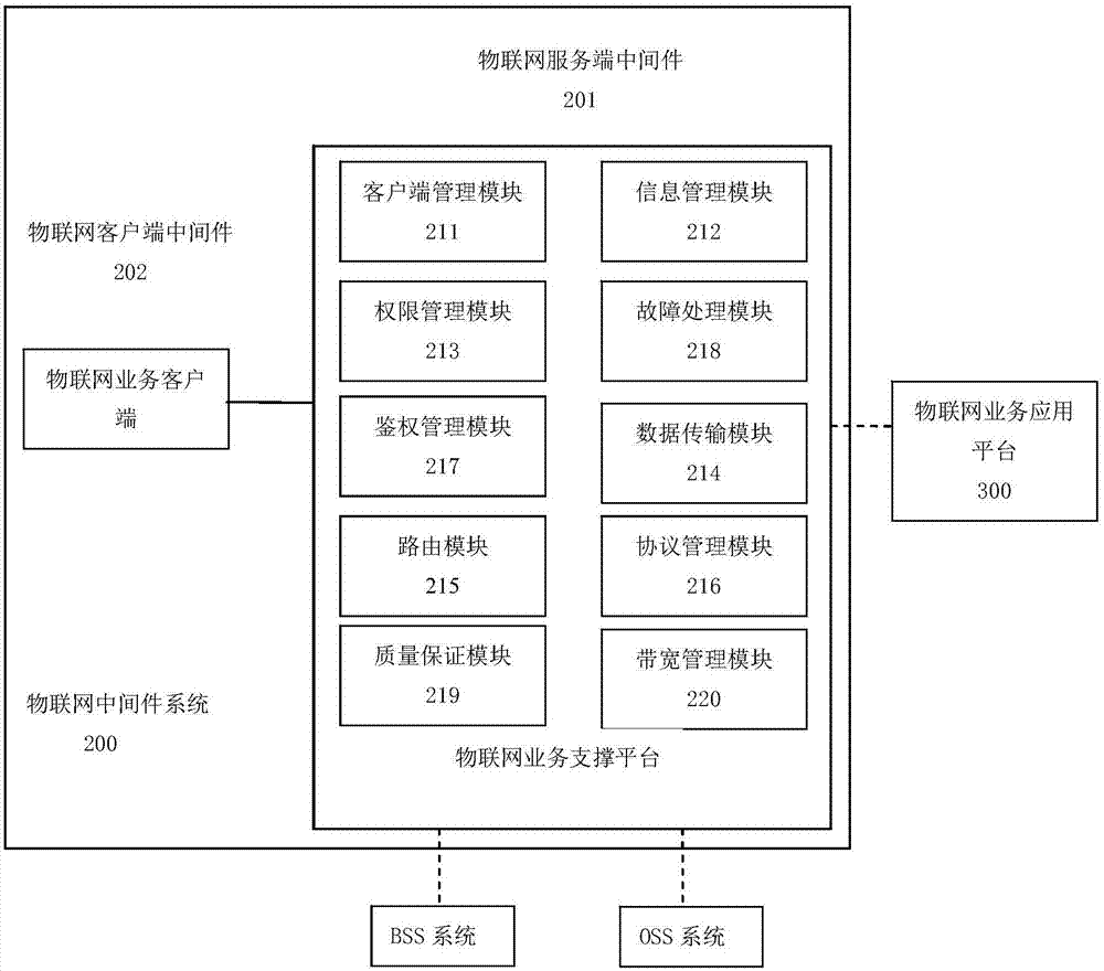 Internet-of-things middleware system