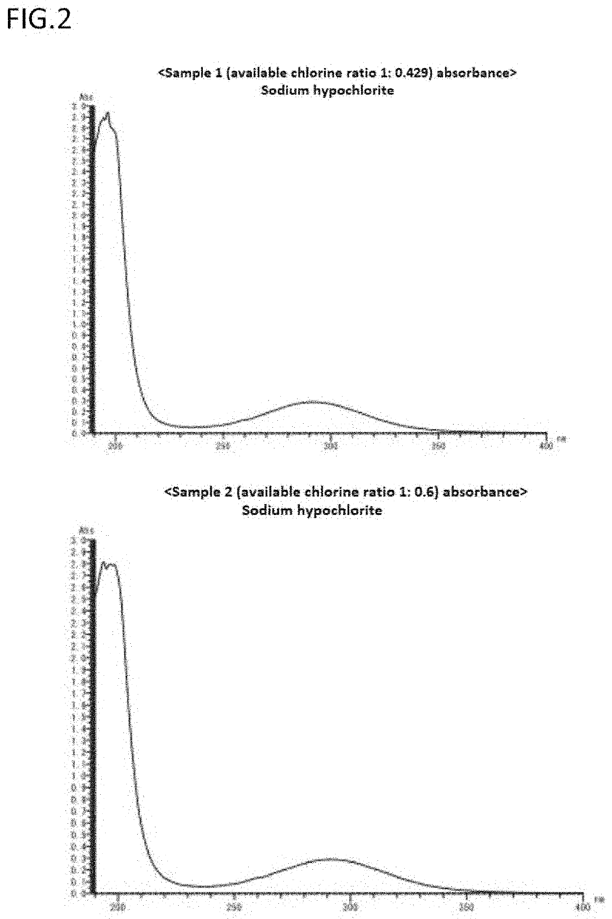 Manufacturing method for obtaining novel chlorine oxide composition from degraded hypochlorite