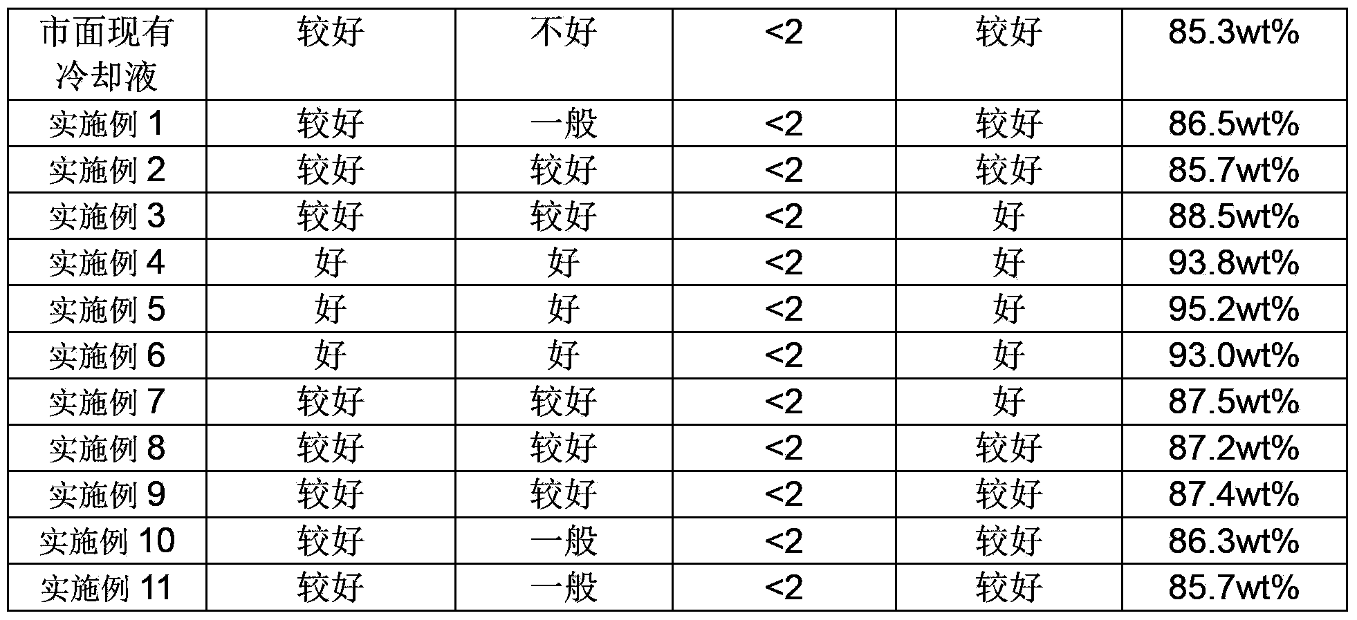 Cooling liquid for diamond-wire cutting equipment, and preparation method thereof