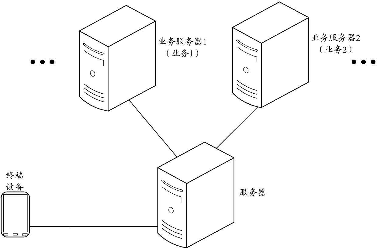 Business occurrence amount prediction method, apparatus and device