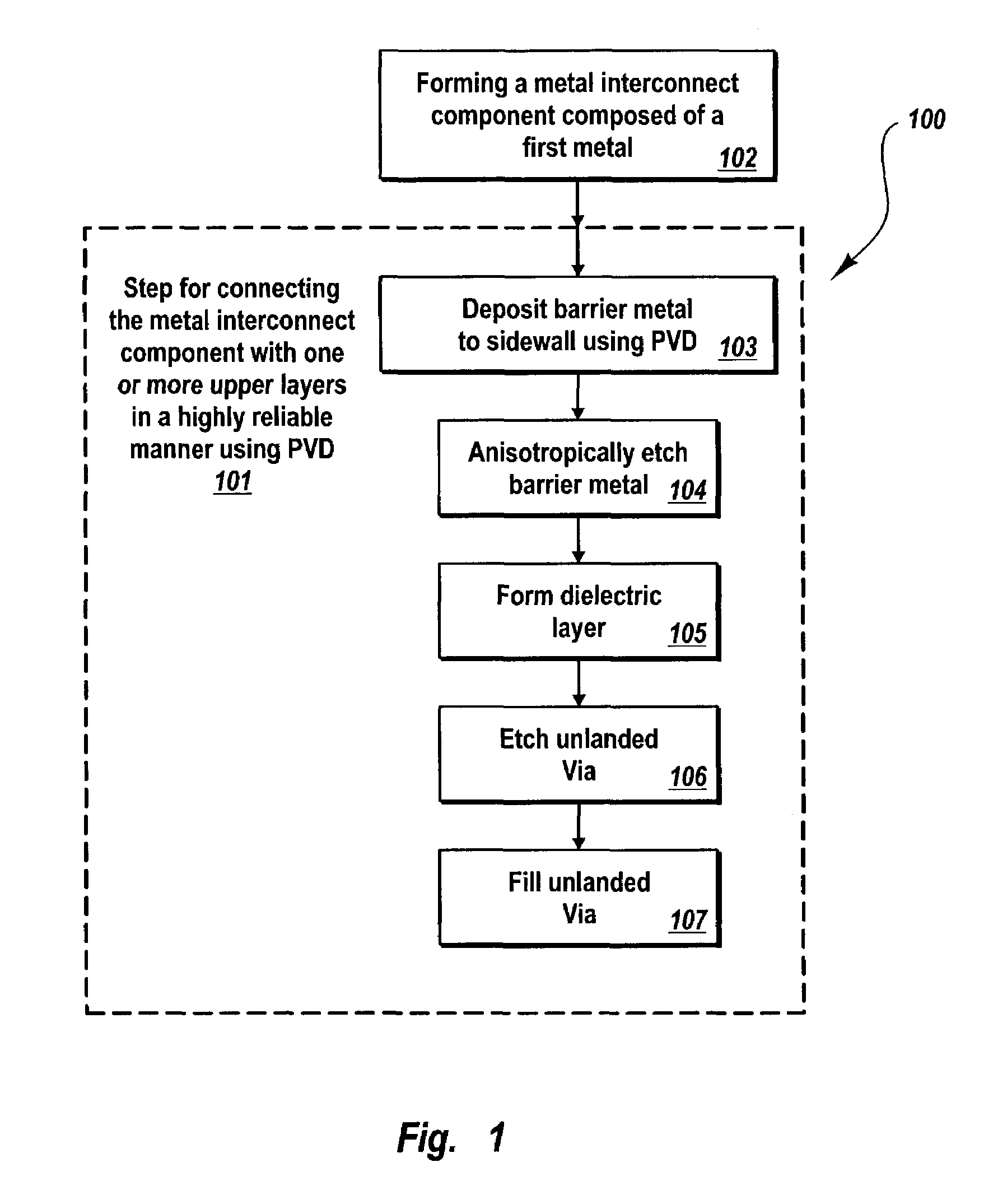 Methods for sidewall protection of metal interconnect for unlanded vias using physical vapor deposition