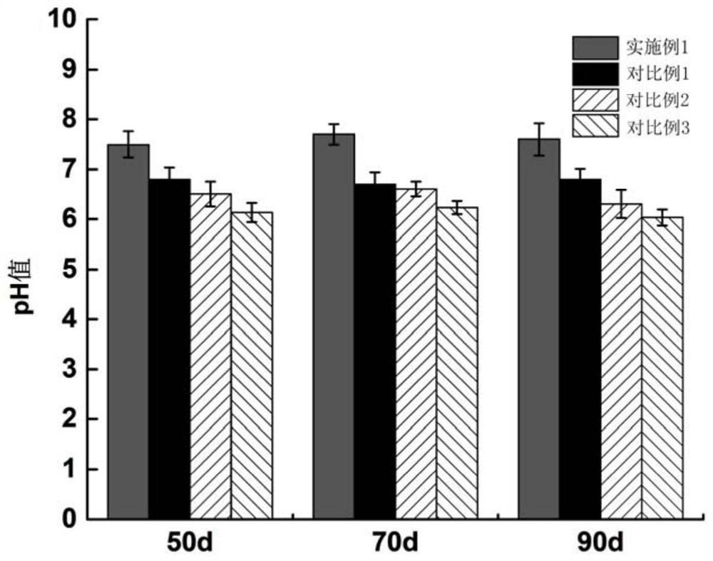 A soil conditioner for regulating acidity and controlling diseases and its application