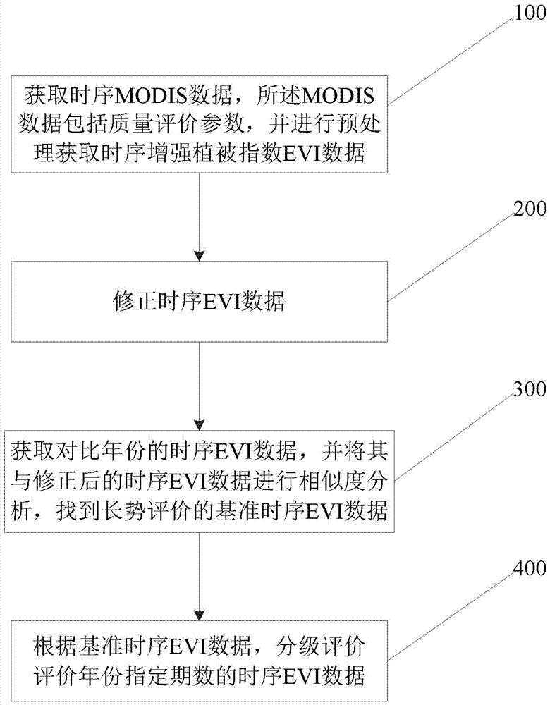 A Remote Sensing Grading Method for Large-scale Crop Growth Condition