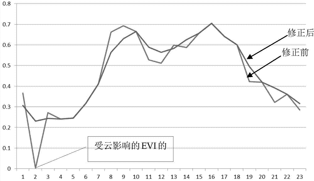 A Remote Sensing Grading Method for Large-scale Crop Growth Condition