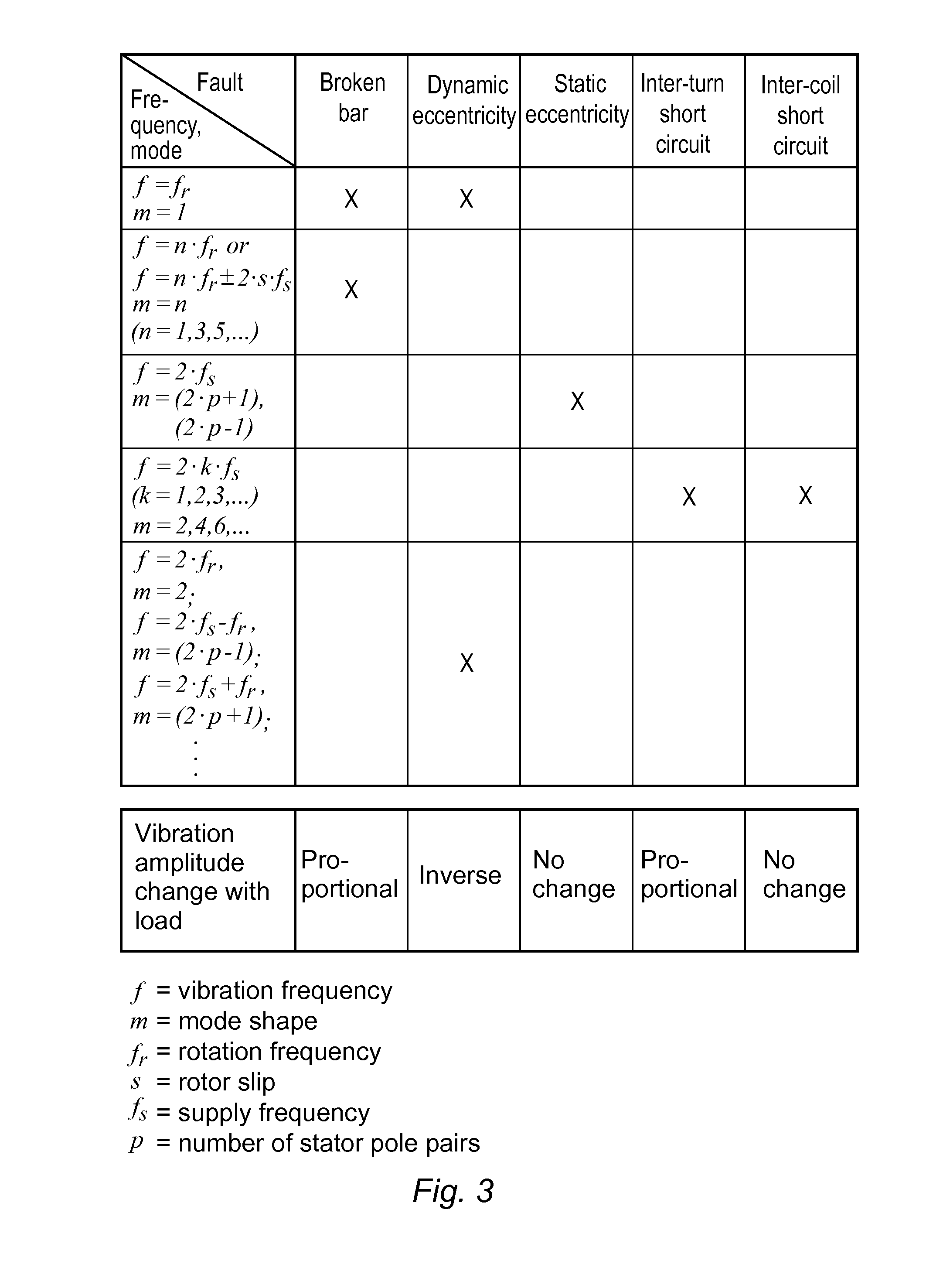 Method For Identifying A Fault In An Electrical Machine