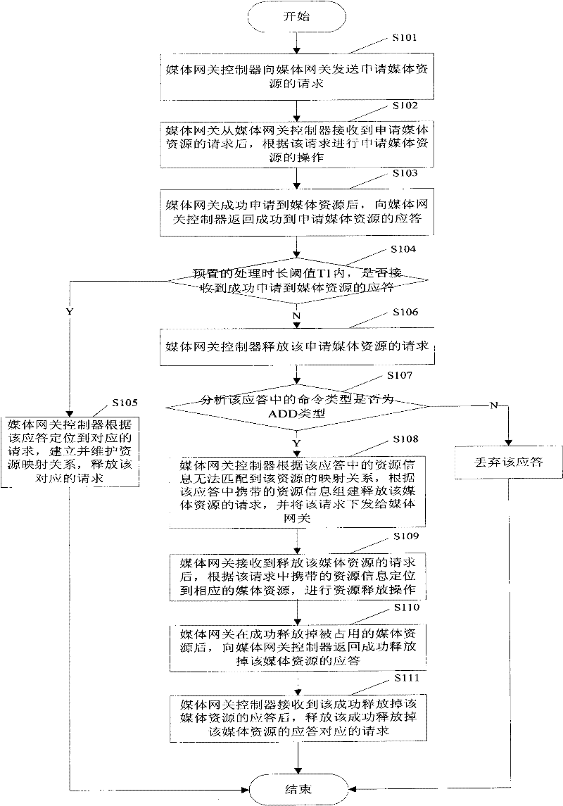 Method and system for reducing resource hang