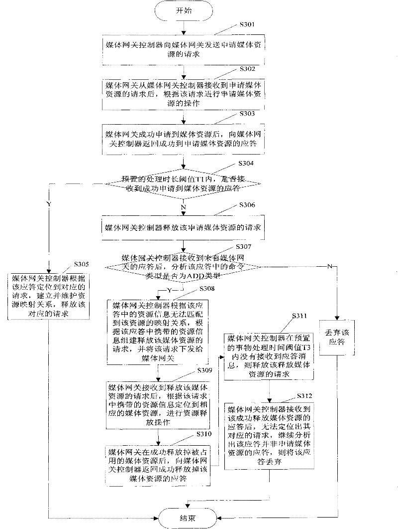 Method and system for reducing resource hang