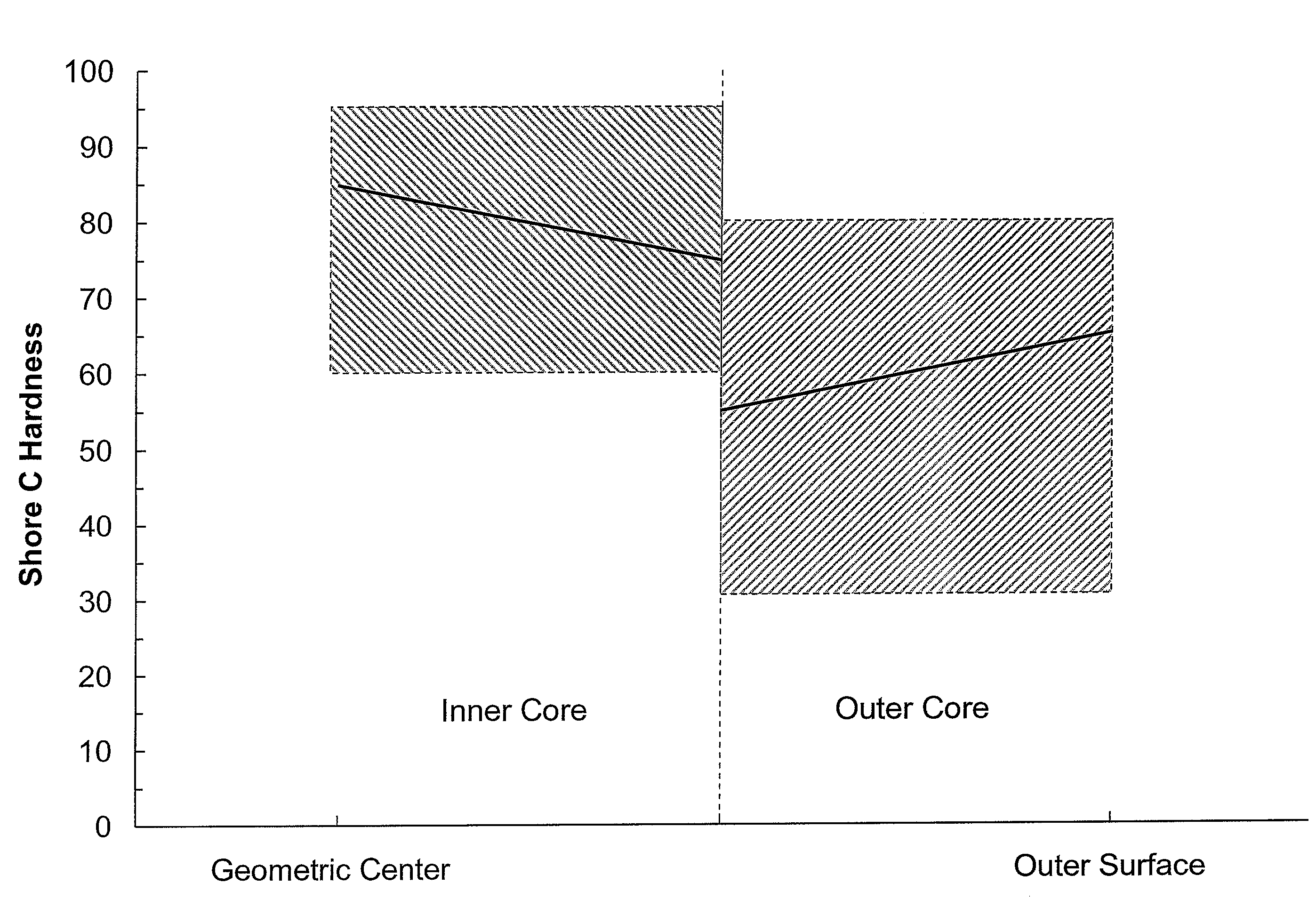 Negative hardness gradient inner core for dual core golf ball