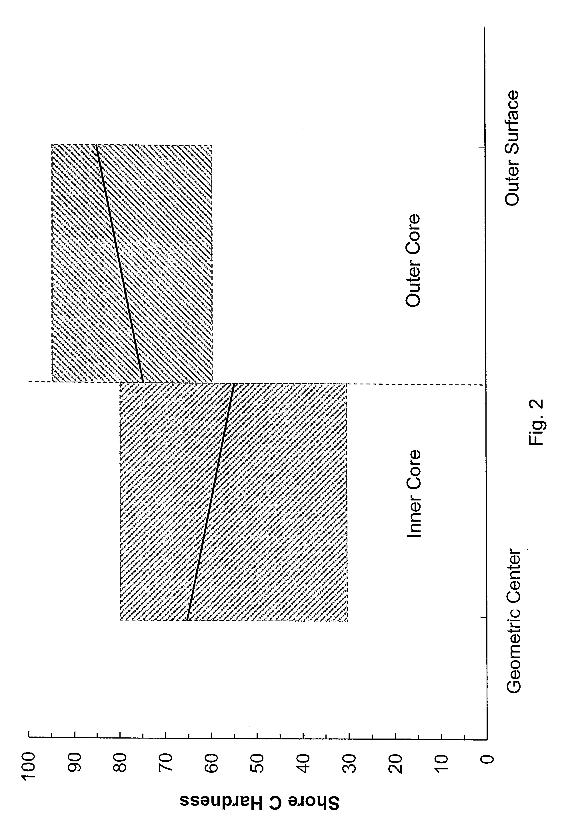 Negative hardness gradient inner core for dual core golf ball