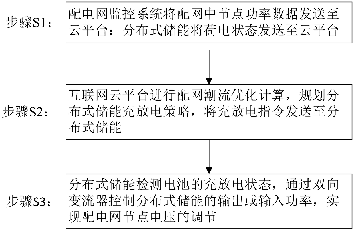 Power distribution network voltage regulation method based on internet platform and distributed energy storage