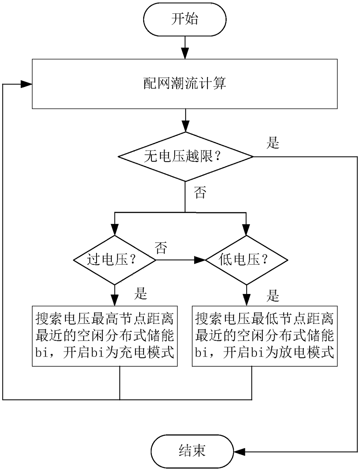 Power distribution network voltage regulation method based on internet platform and distributed energy storage