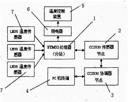 Wireless monitoring and control device for greenhouse