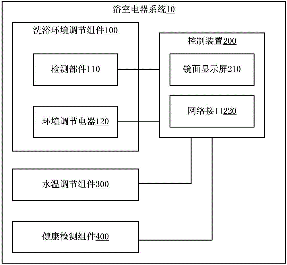 Bathroom electric appliance system