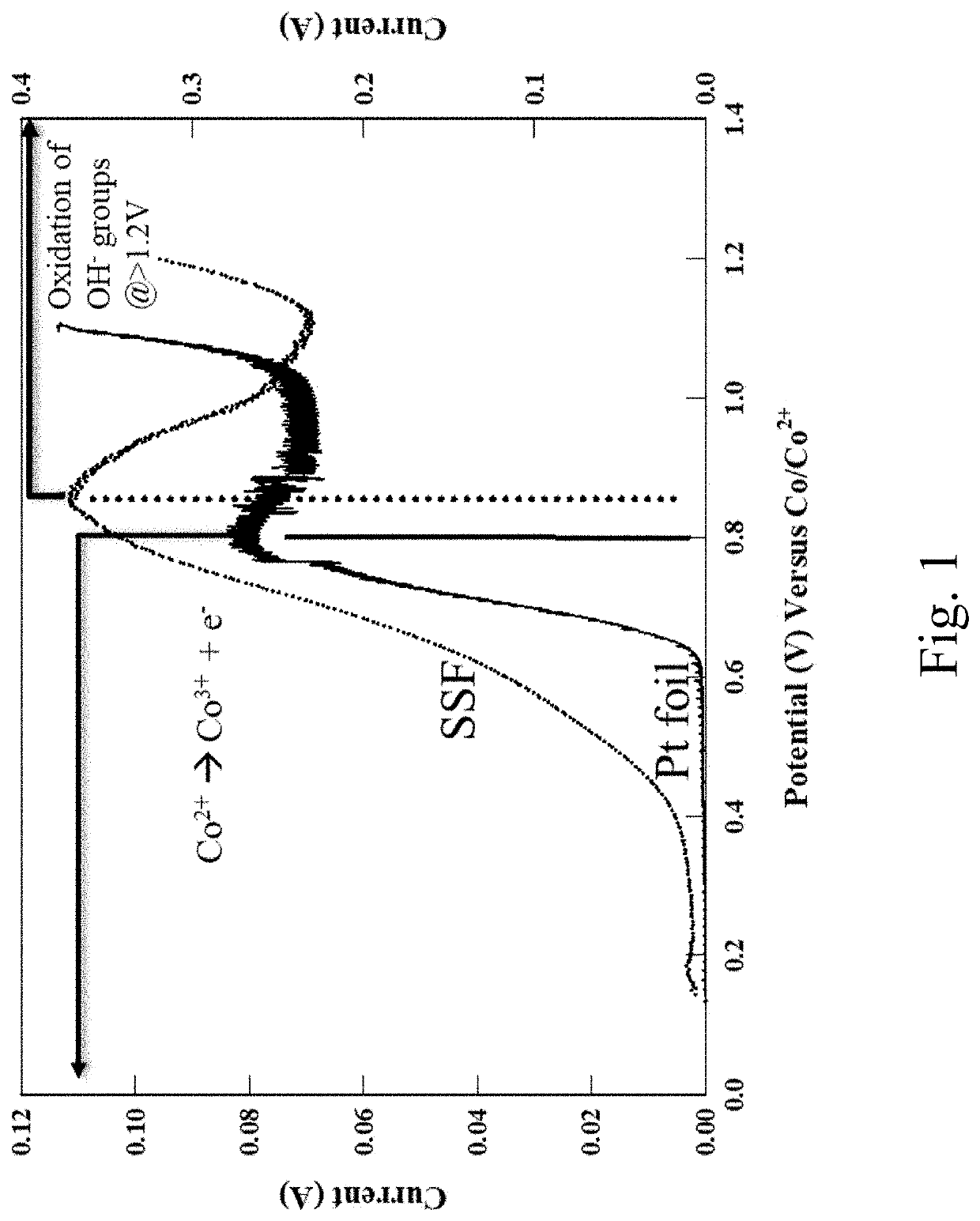 Electroplating transition metal oxides