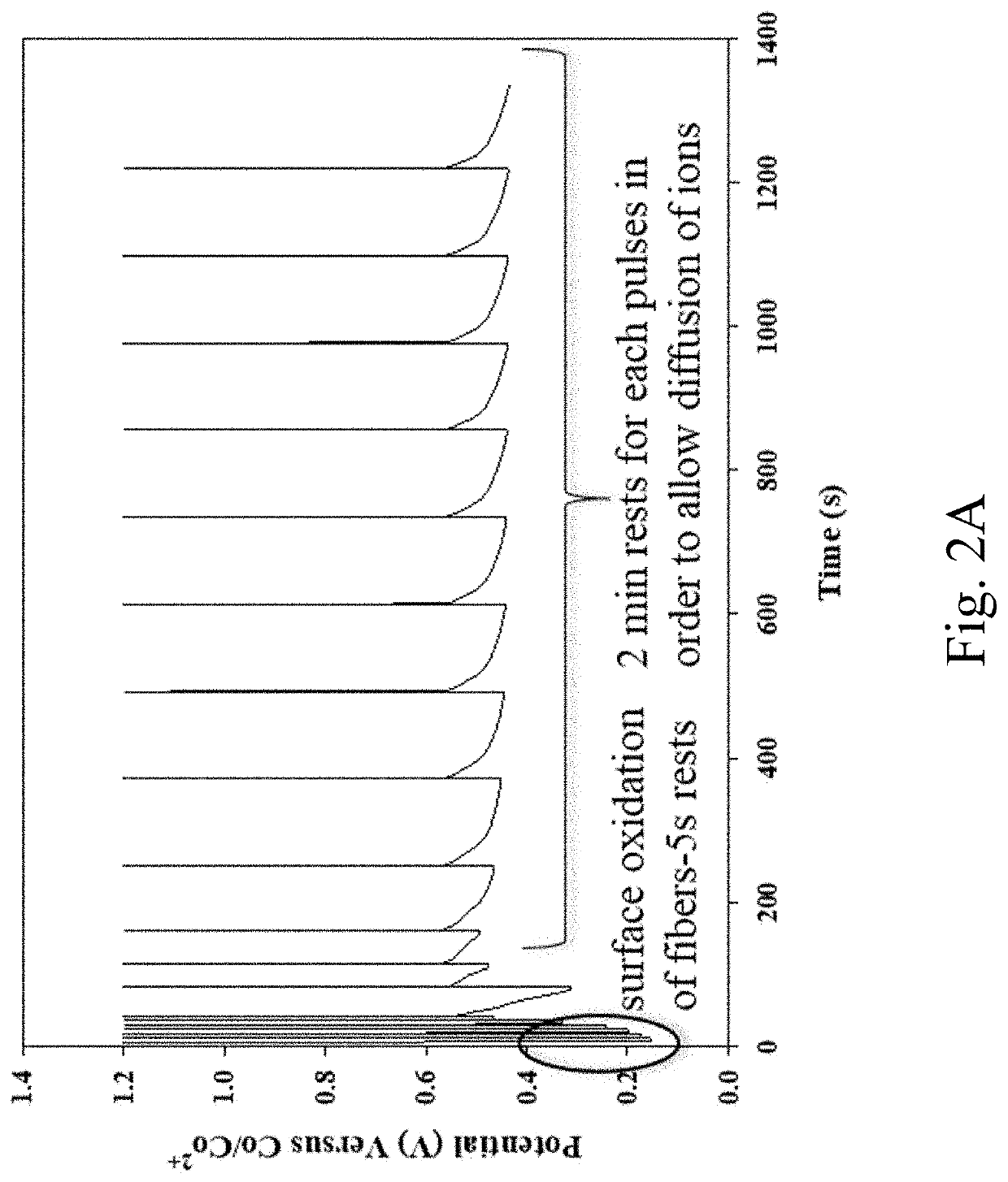 Electroplating transition metal oxides