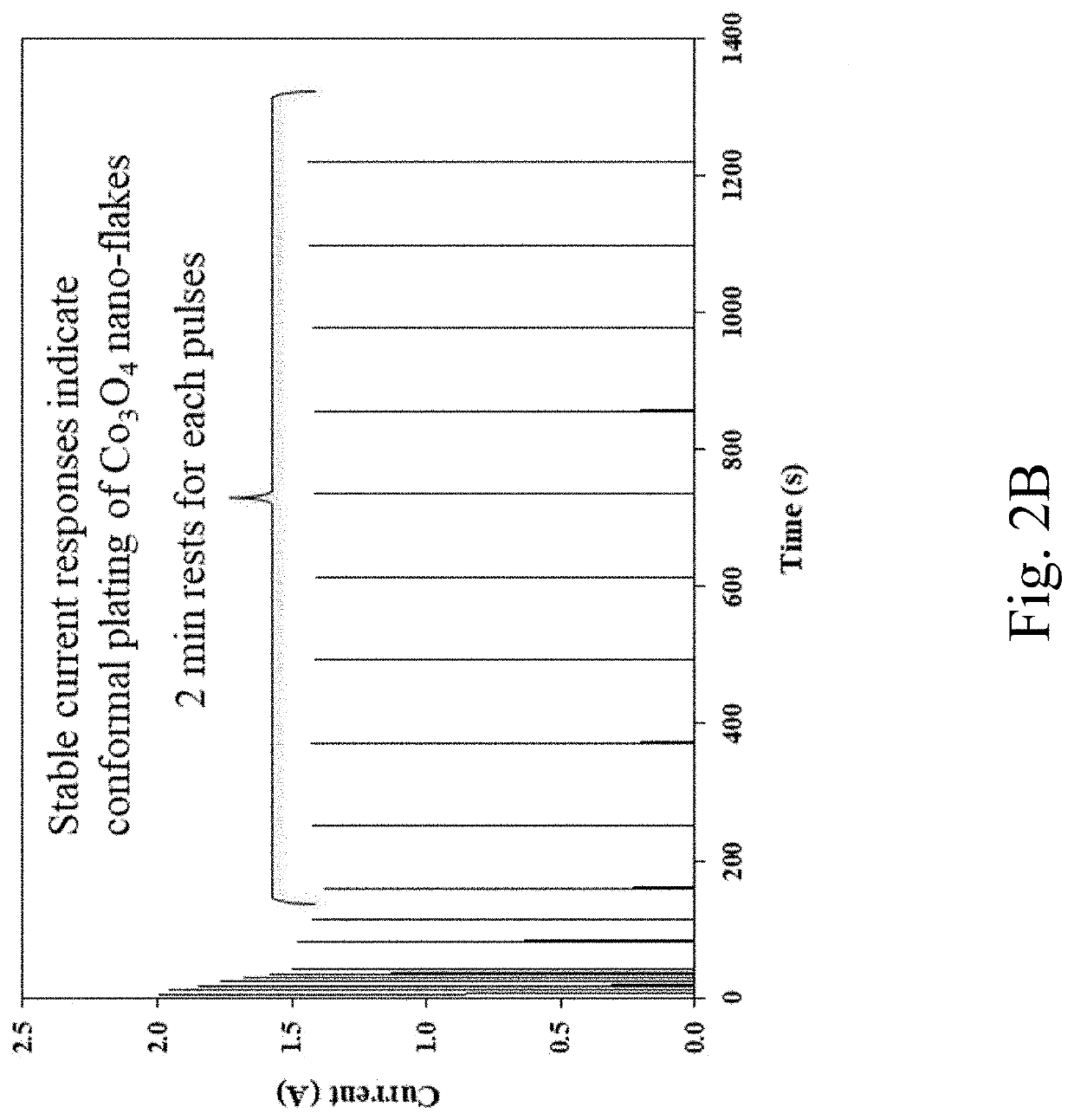 Electroplating transition metal oxides