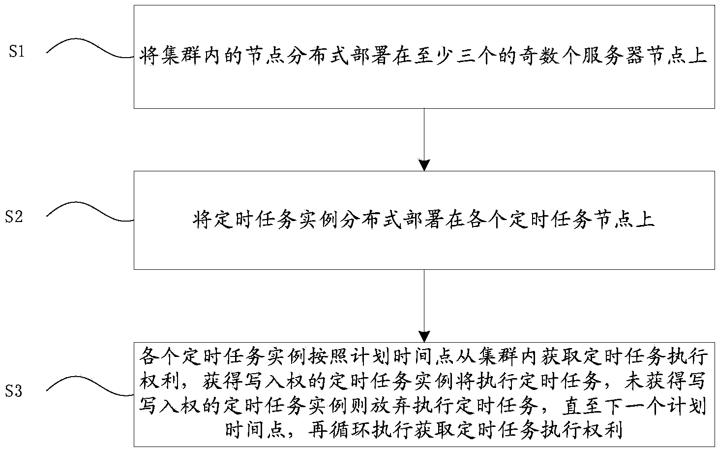 Timed task clustering method and device thereof