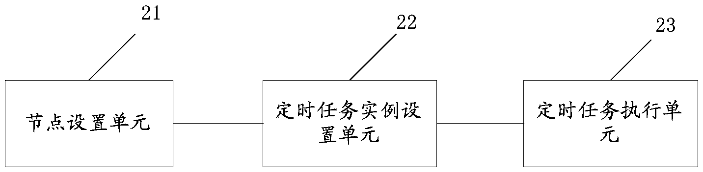 Timed task clustering method and device thereof