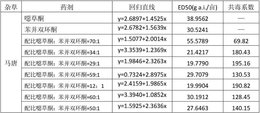 Weeding composition containing benzodicyclone and oxadiazon and application of weeding composition