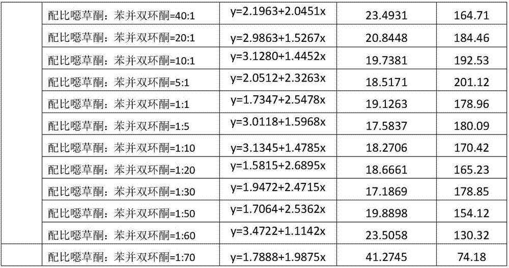 Weeding composition containing benzodicyclone and oxadiazon and application of weeding composition