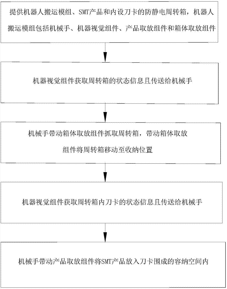 Method and equipment for storing surface mount technology (SMT) products automatically