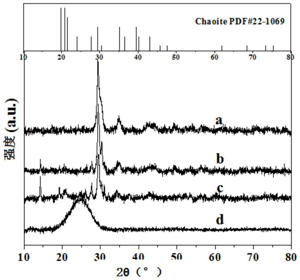 A high-performance special structure monodisperse carbon sphere negative electrode material and its preparation method and application