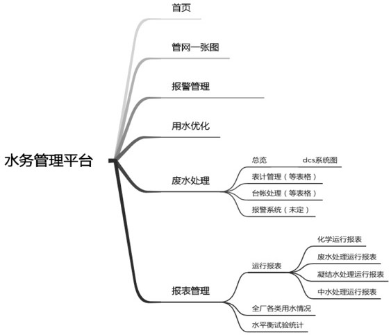 Intelligent water affair management platform suitable for power plant