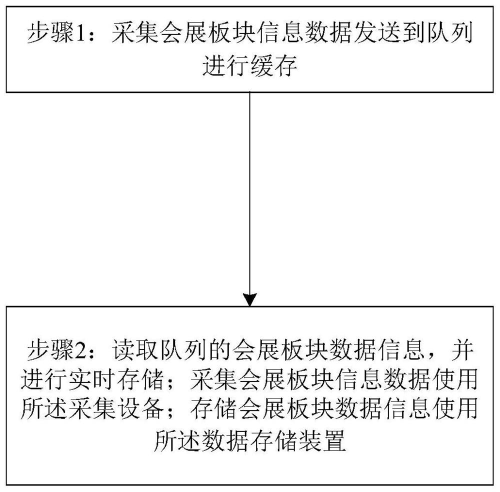 Exhibition data management system and method