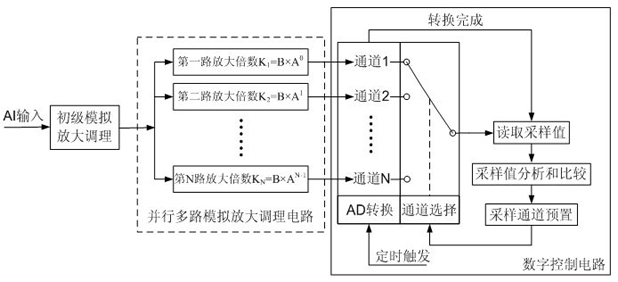 Channel presetting method for analog-digital joint data acquisition device