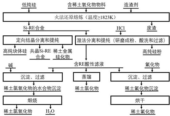 A method for recovering rare earth elements by utilizing low-purity silicon and rare earth-containing oxide materials