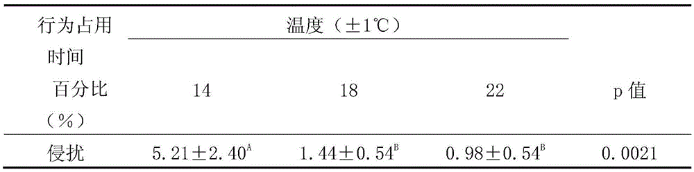 A method for judging cold discomfort of broiler chickens based on time allocation of intrusion behavior