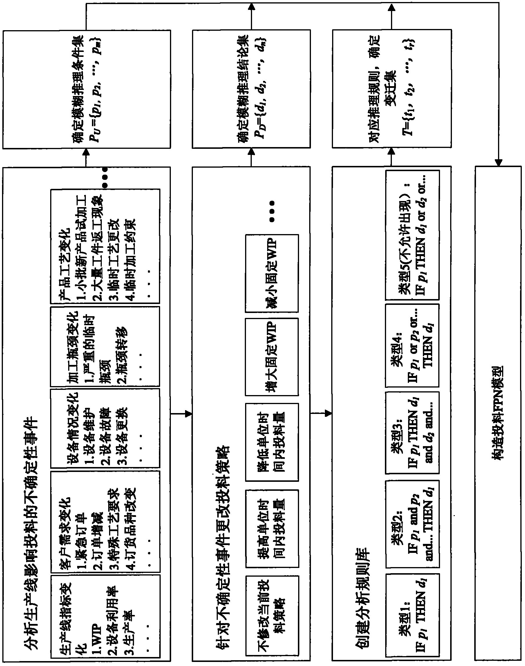 Filling control method of semiconductor production lines