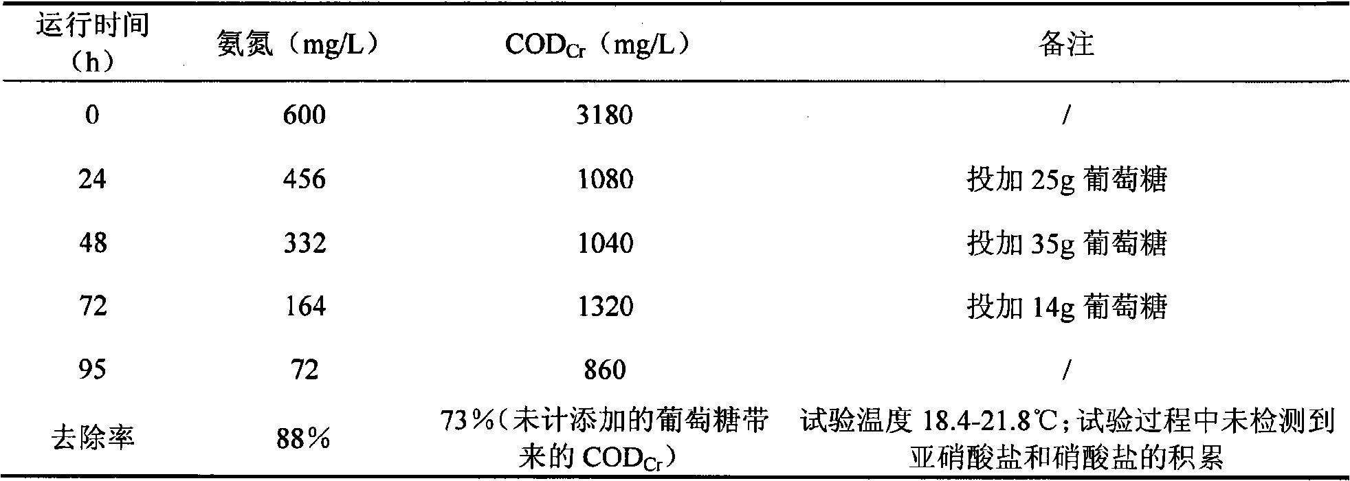 Heterotrophic nitrification microbial preparation, cultivation method and use thereof