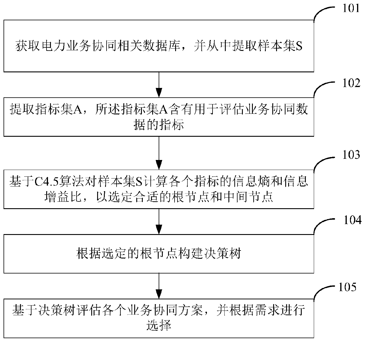 Electric power business collaborative classification method and system based on C4.5 decision tree algorithm