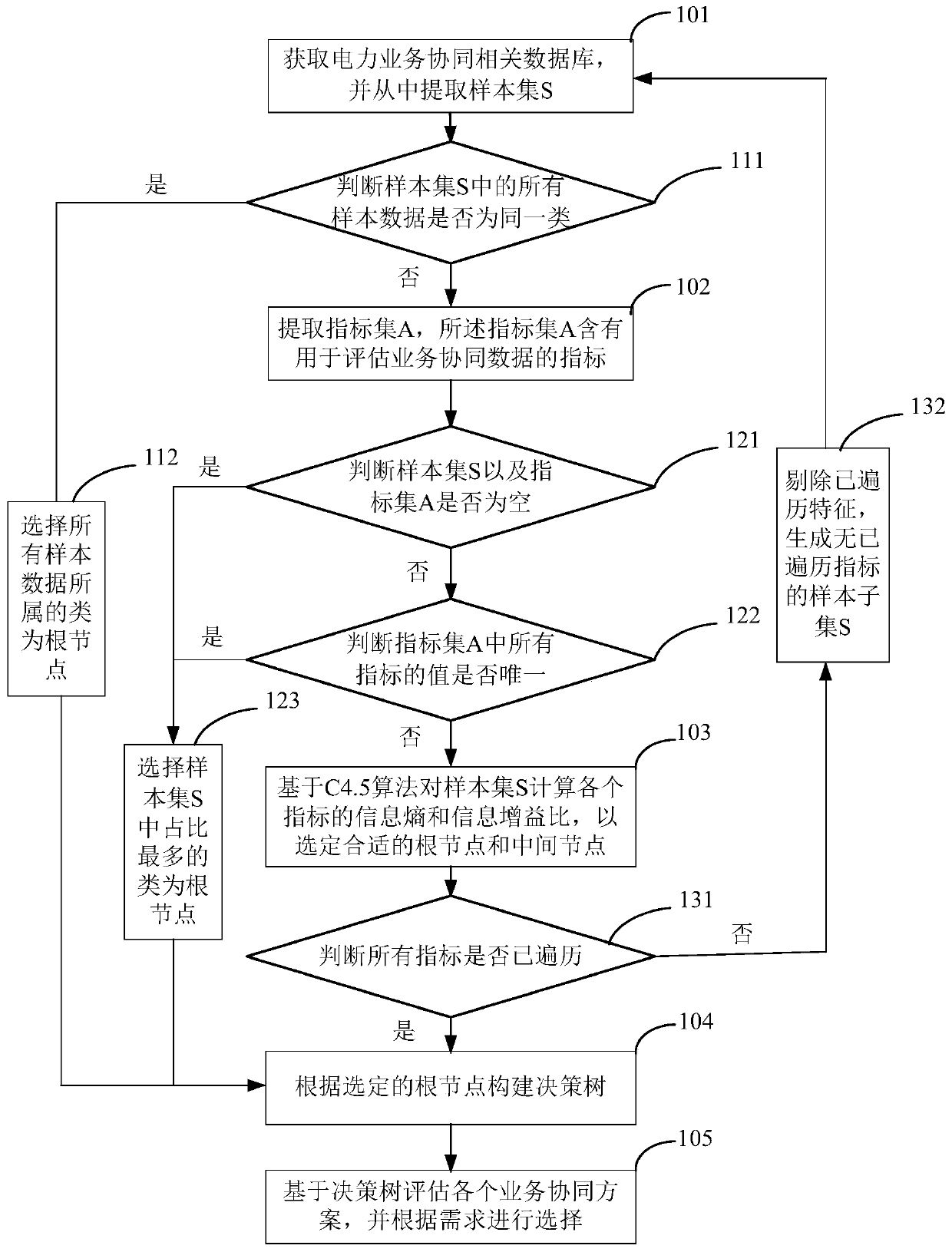 Electric power business collaborative classification method and system based on C4.5 decision tree algorithm