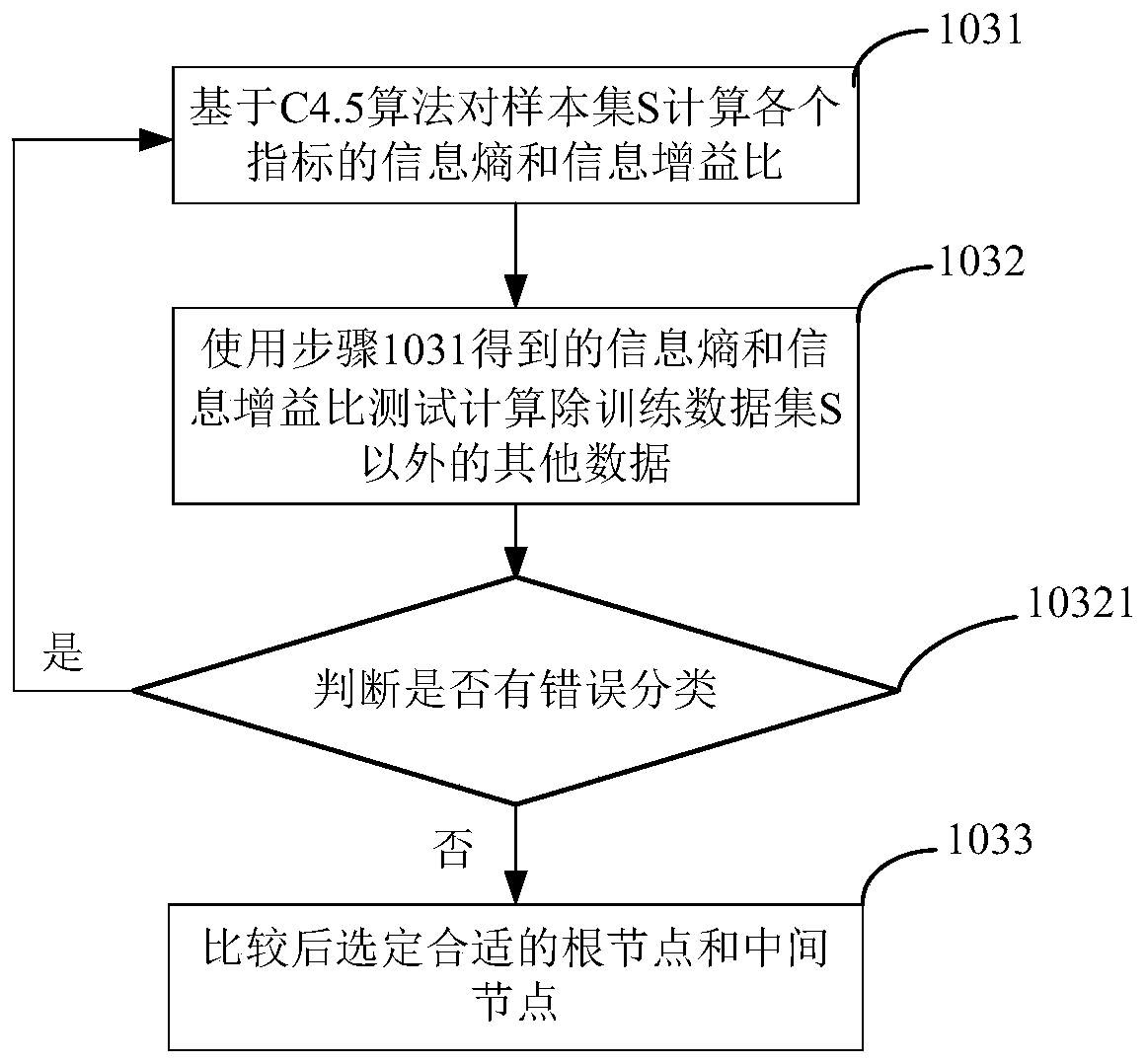 Electric power business collaborative classification method and system based on C4.5 decision tree algorithm