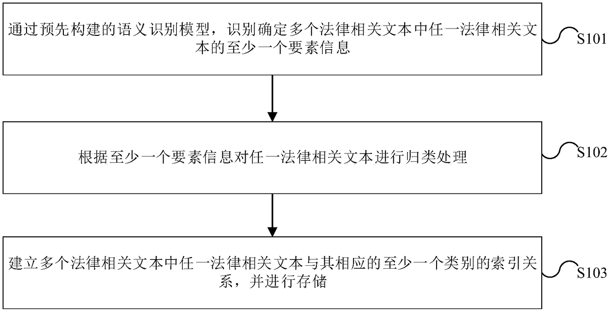 Classification method, classification device and corresponding electronic equipment for relevant legal texts