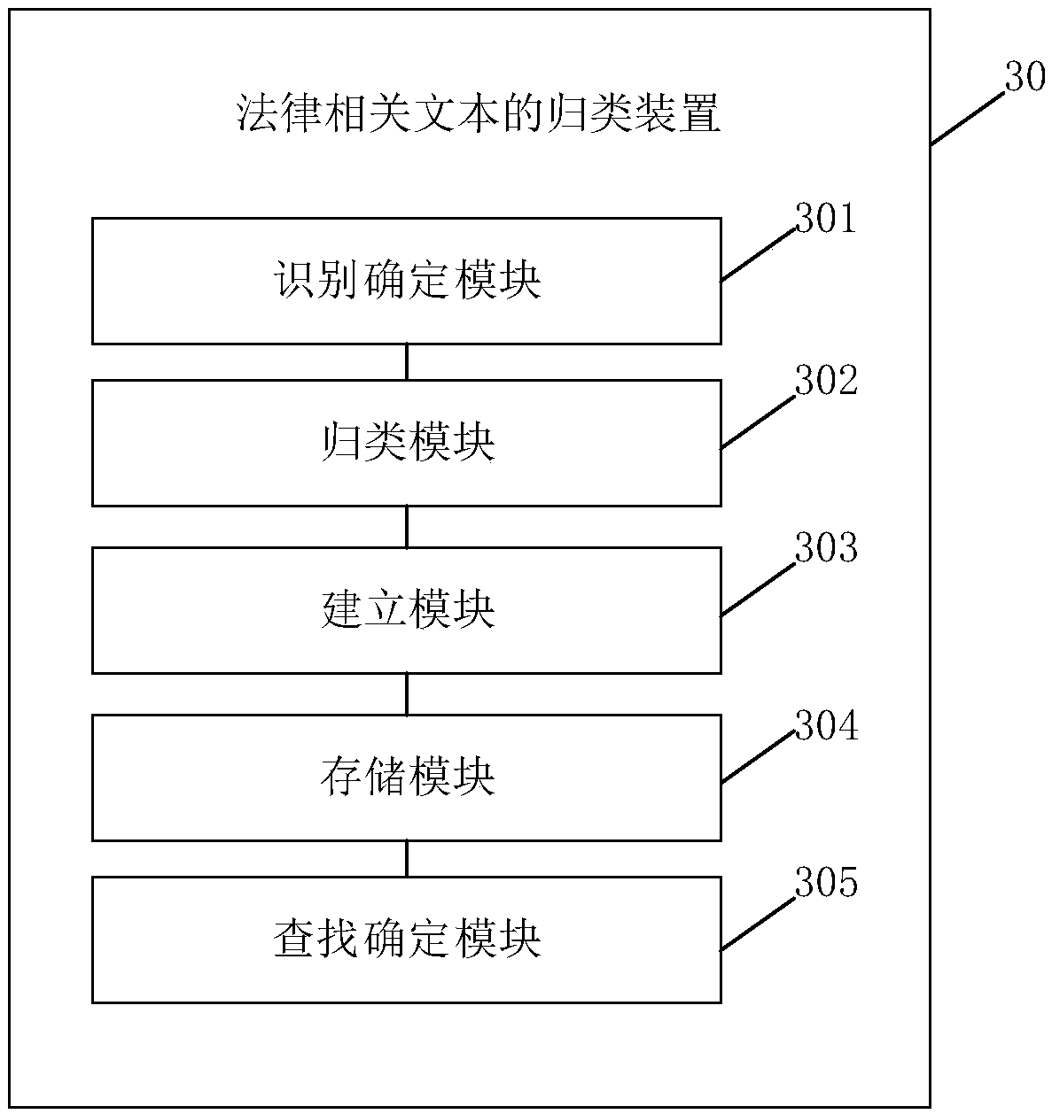 Classification method, classification device and corresponding electronic equipment for relevant legal texts